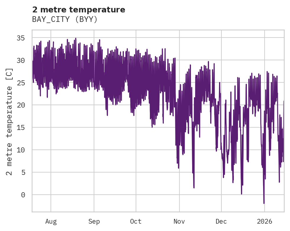 Temperature obs for BAY_CITY