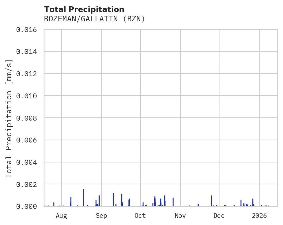 Precipitation obs for BOZEMAN/GALLATIN