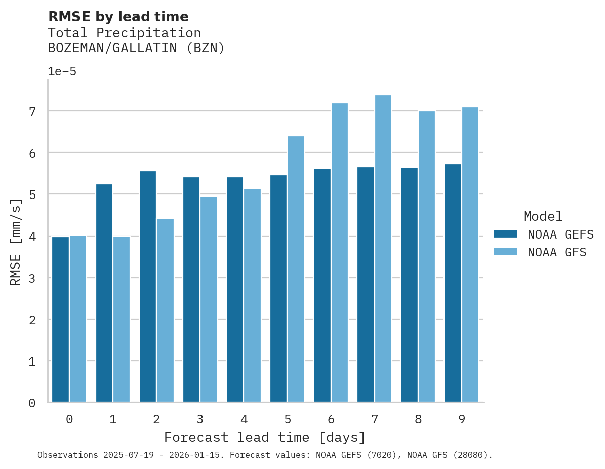 Precipitation RMSE by lead time for BOZEMAN/GALLATIN