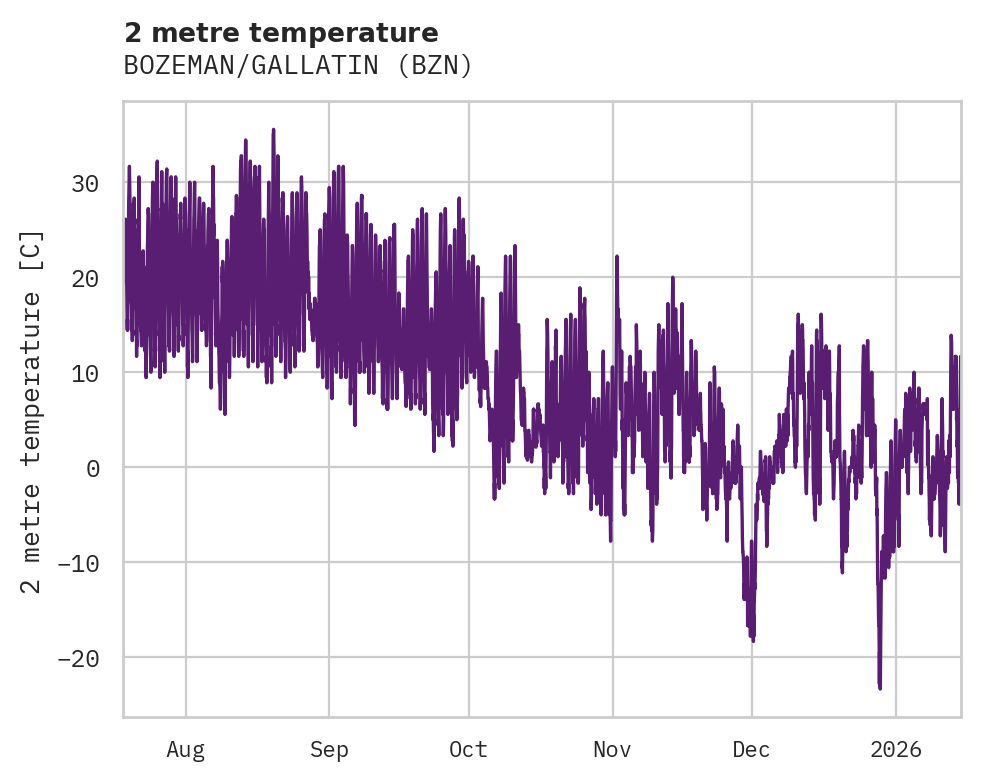 Temperature obs for BOZEMAN/GALLATIN