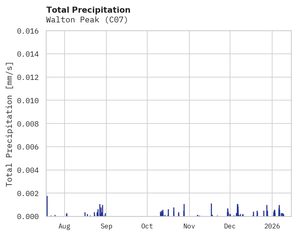 Precipitation obs for Walton Peak