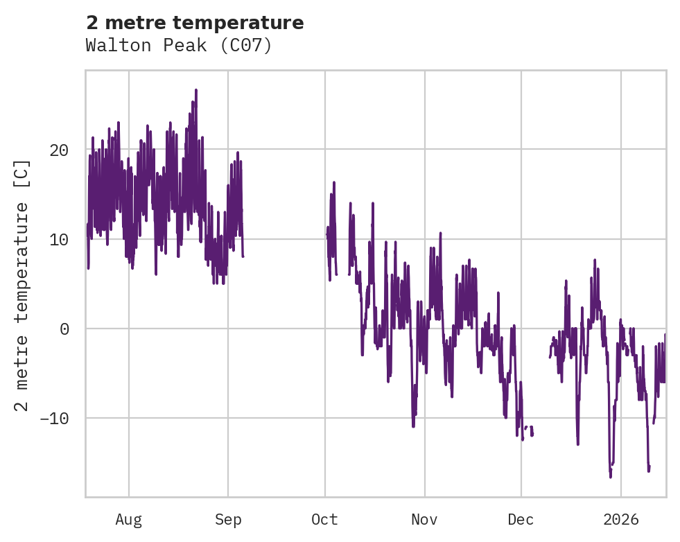 Temperature obs for Walton Peak