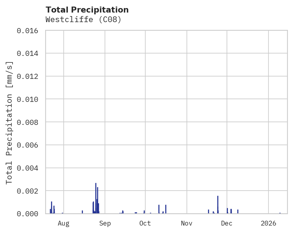 Precipitation obs for Westcliffe