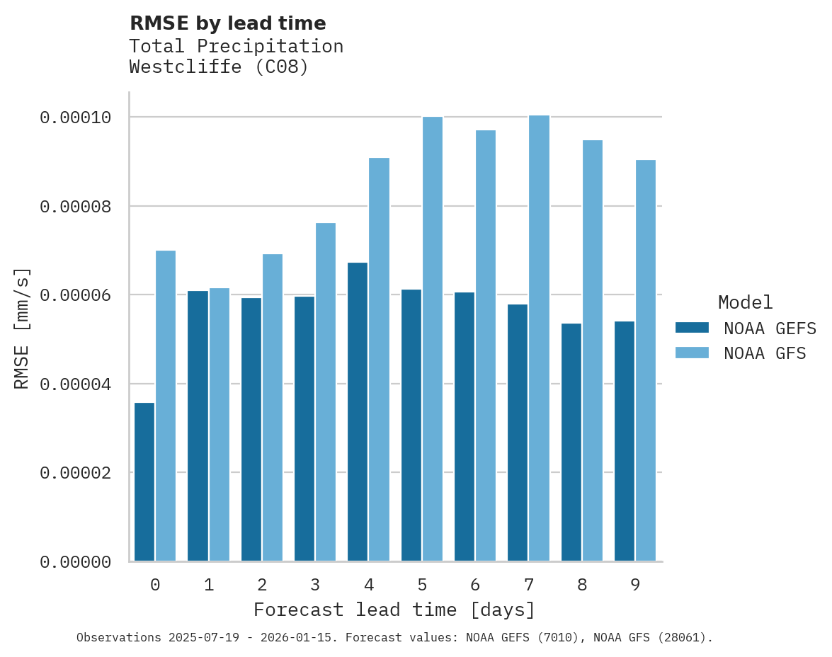 Precipitation RMSE by lead time for Westcliffe