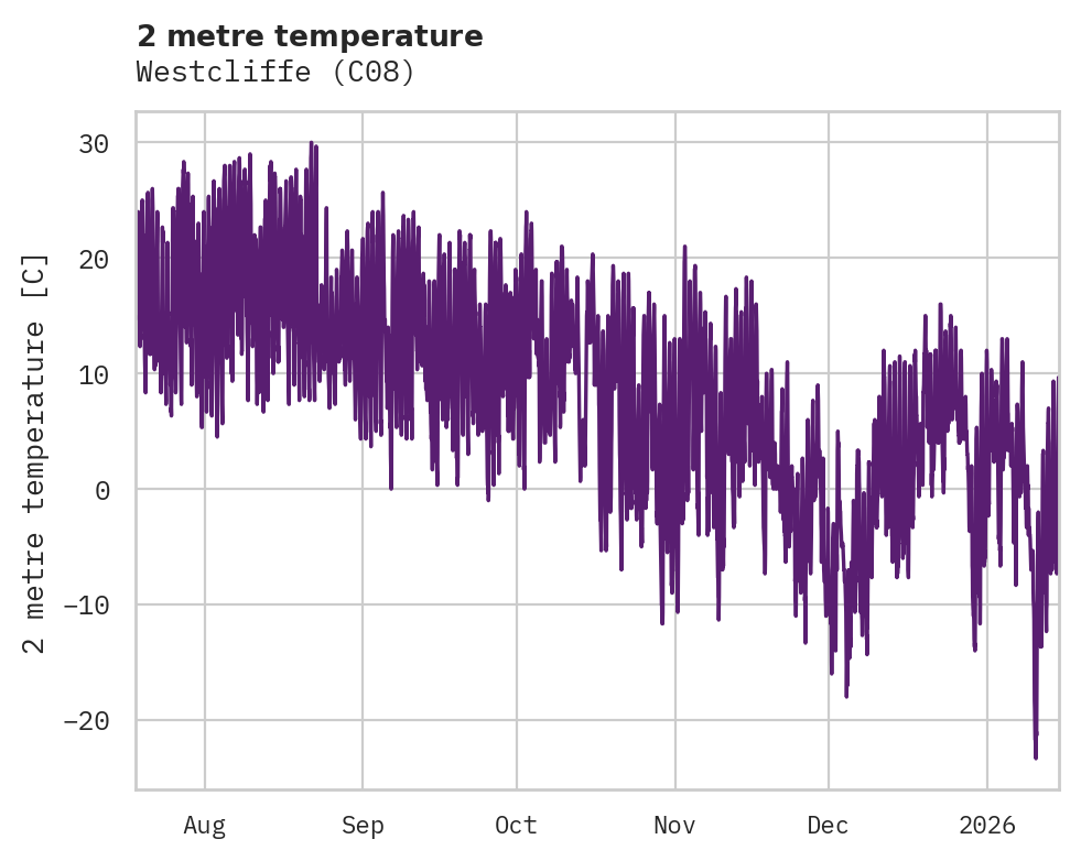 Temperature obs for Westcliffe