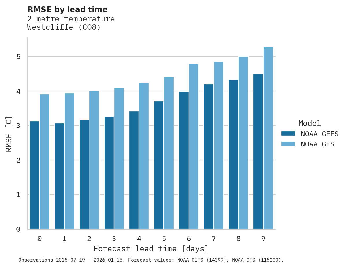 Temperature RMSE by lead time for Westcliffe