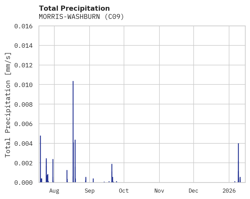 Precipitation obs for MORRIS-WASHBURN