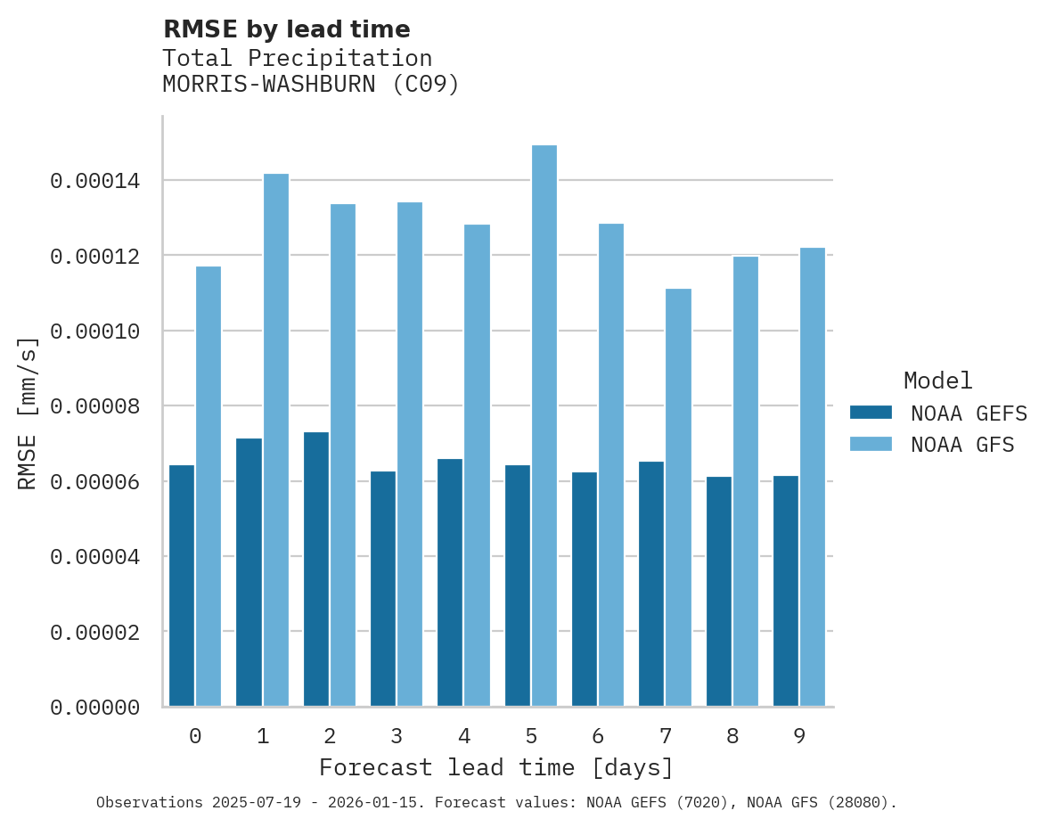 Precipitation RMSE by lead time for MORRIS-WASHBURN