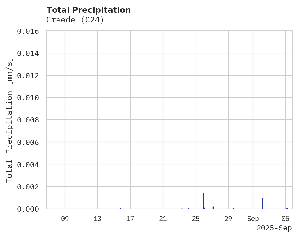 Precipitation obs for Creede