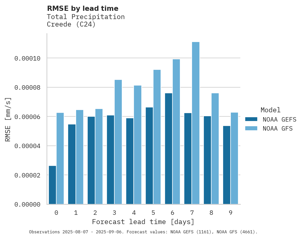 Precipitation RMSE by lead time for Creede