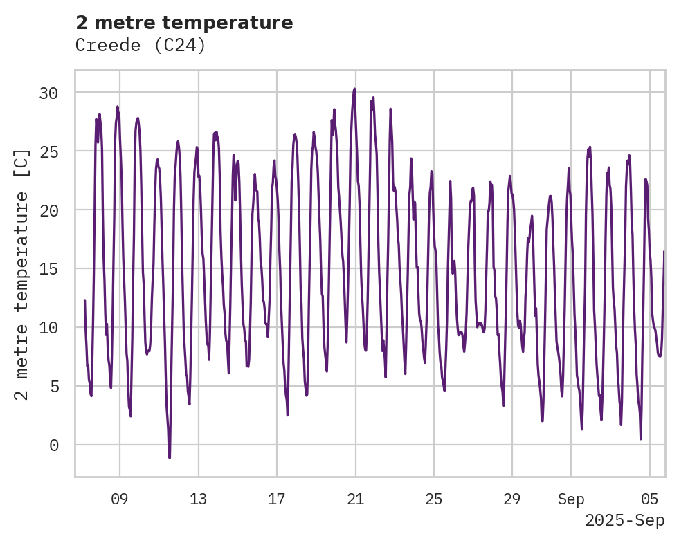 Temperature obs for Creede
