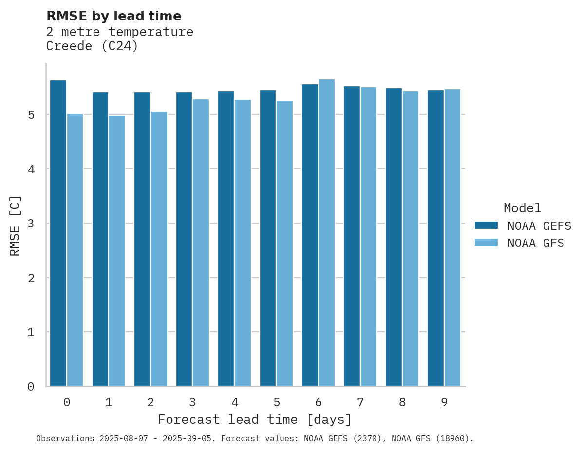 Temperature RMSE by lead time for Creede