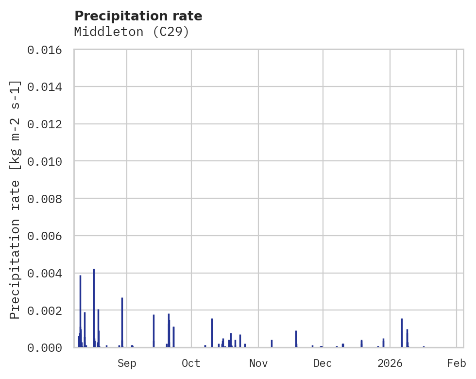 Precipitation obs for Middleton