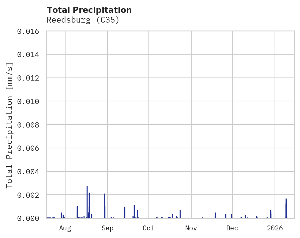 Precipitation obs for Reedsburg