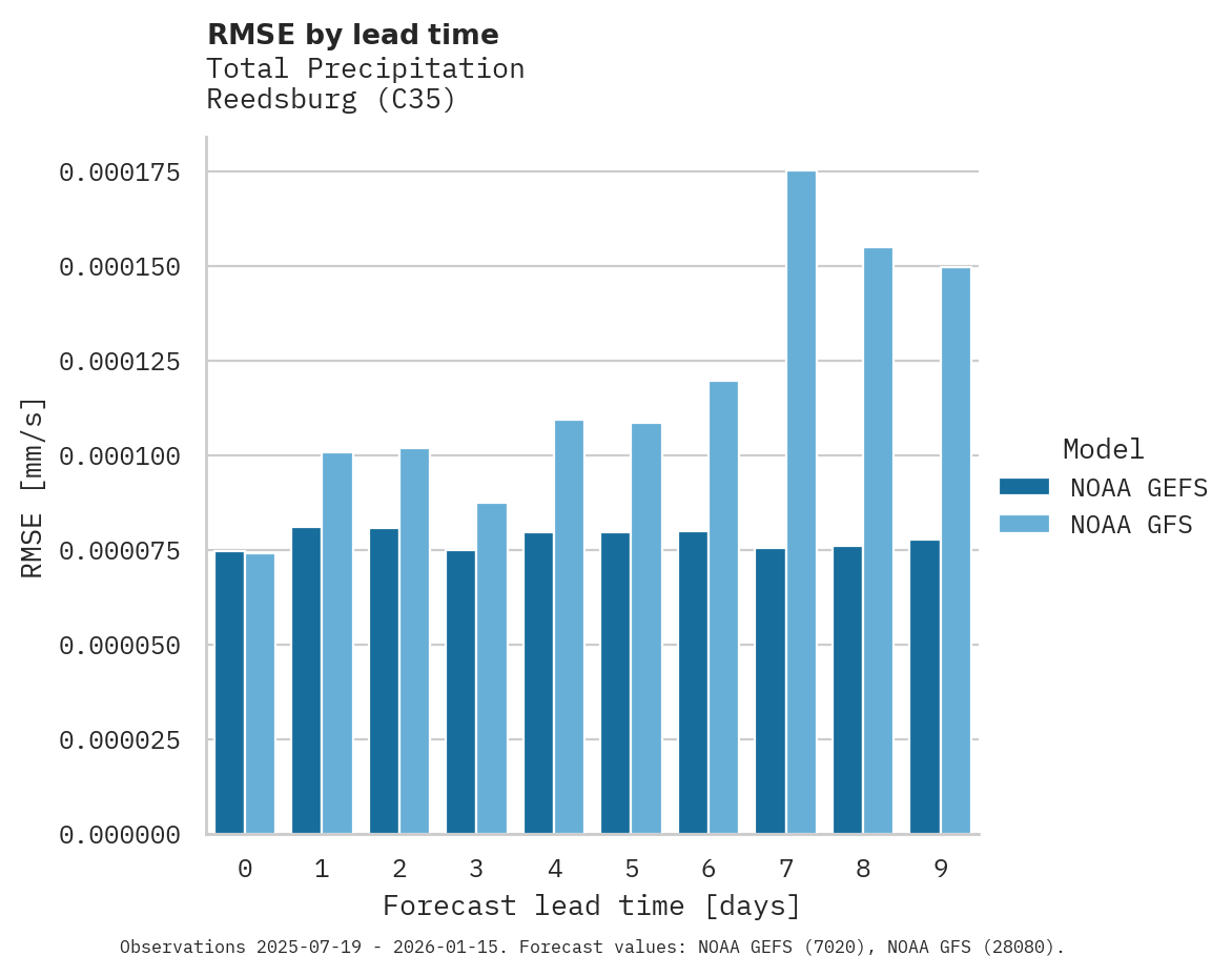 Precipitation RMSE by lead time for Reedsburg