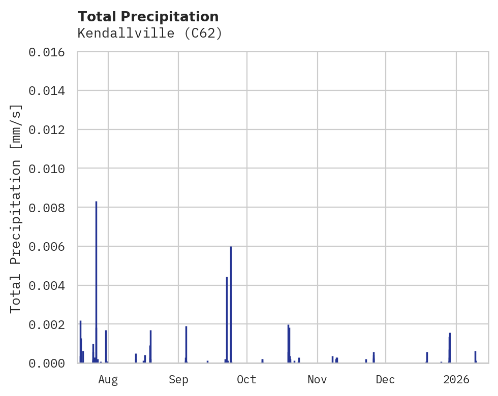 Precipitation obs for Kendallville