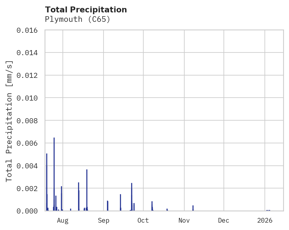 Precipitation obs for Plymouth