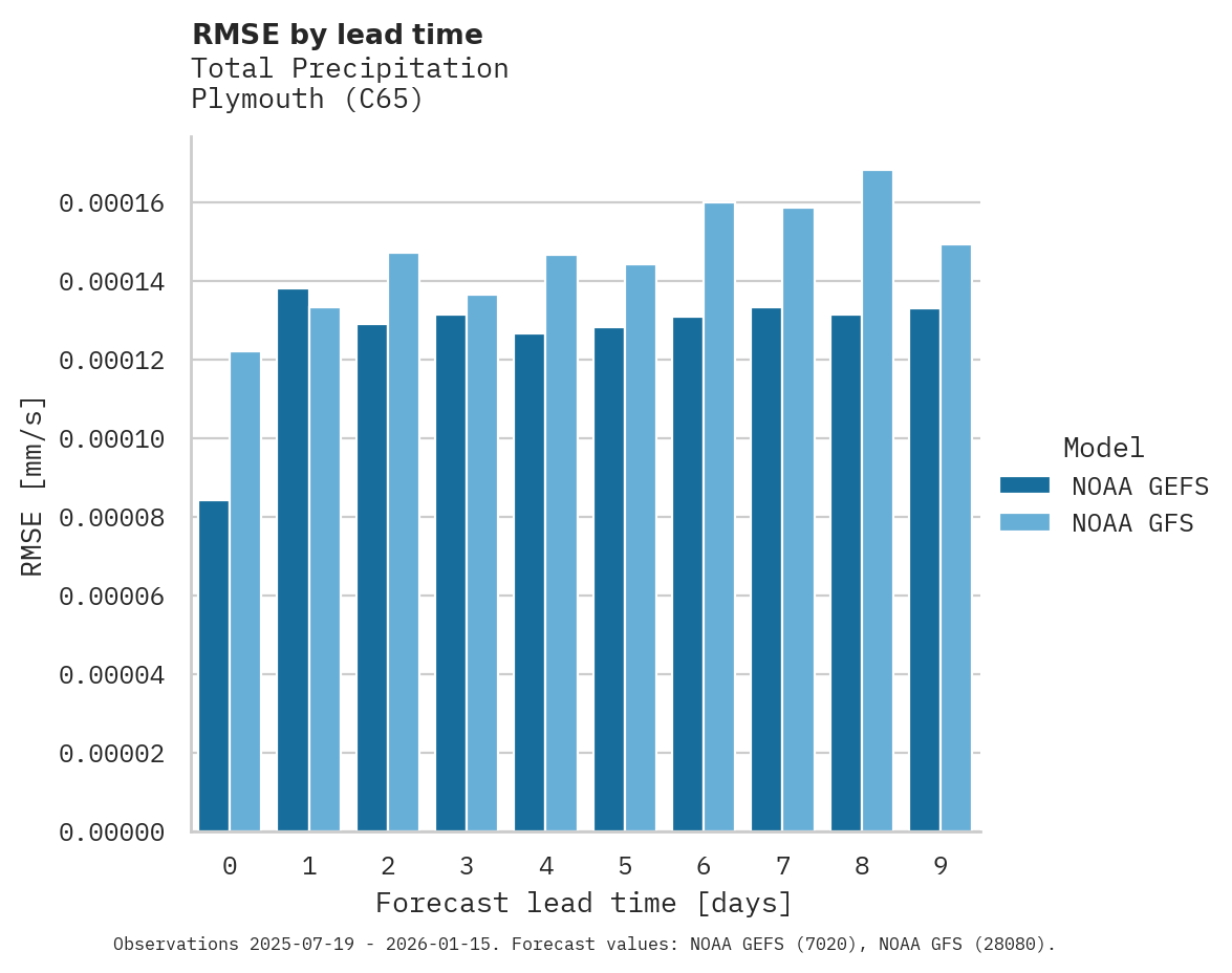 Precipitation RMSE by lead time for Plymouth