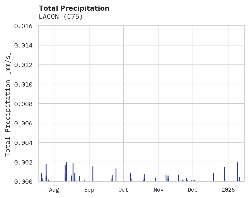 Precipitation obs for LACON
