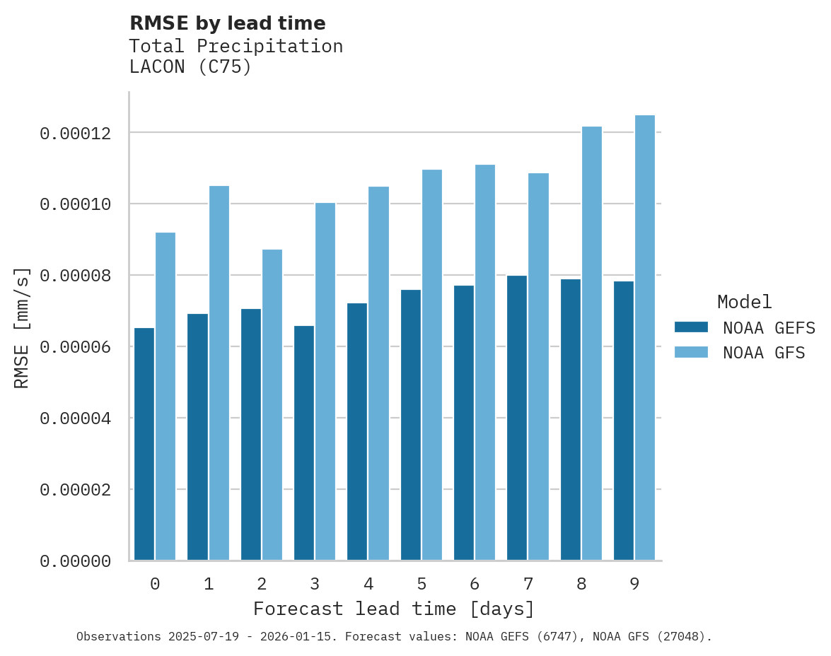 Precipitation RMSE by lead time for LACON