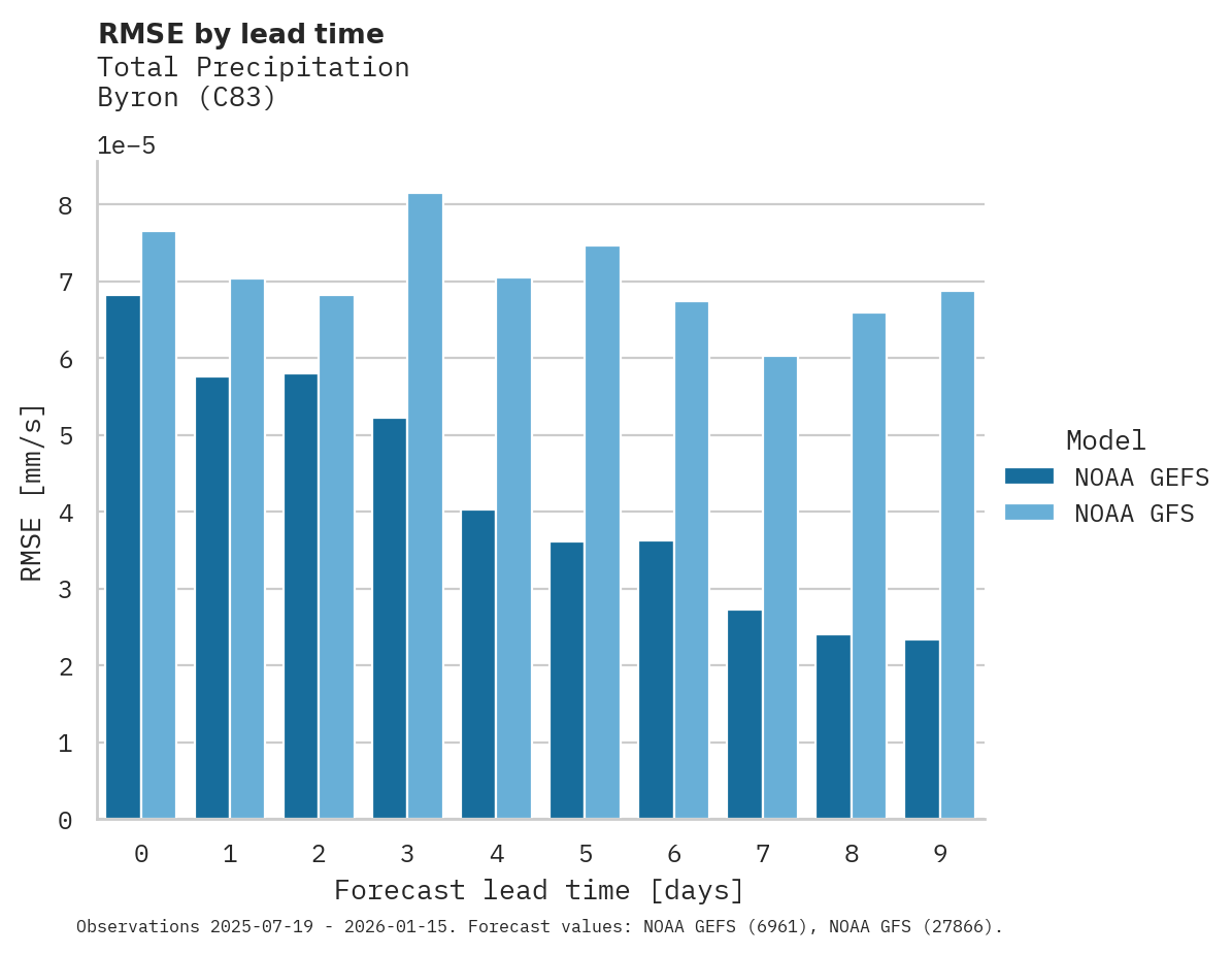 Precipitation RMSE by lead time for Byron