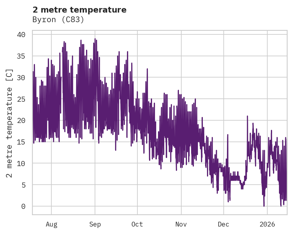 Temperature obs for Byron