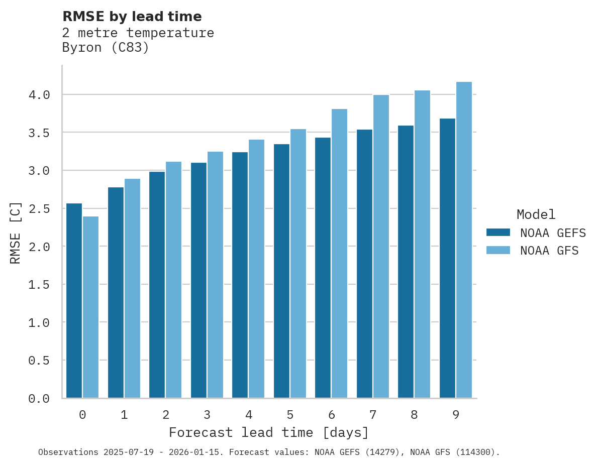 Temperature RMSE by lead time for Byron