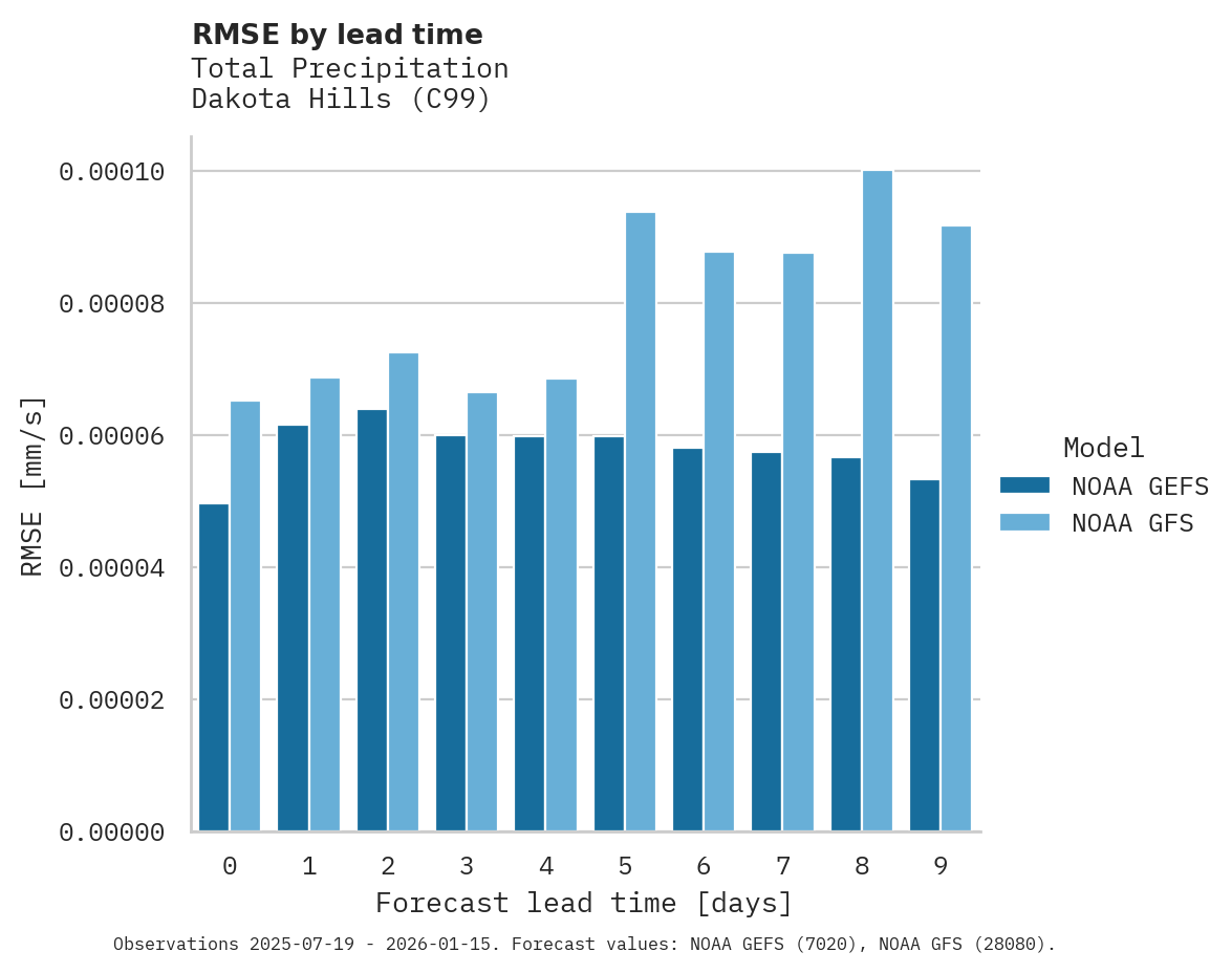 Precipitation RMSE by lead time for Dakota Hills