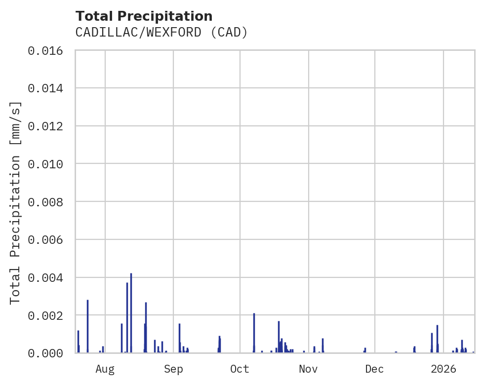 Precipitation obs for CADILLAC/WEXFORD