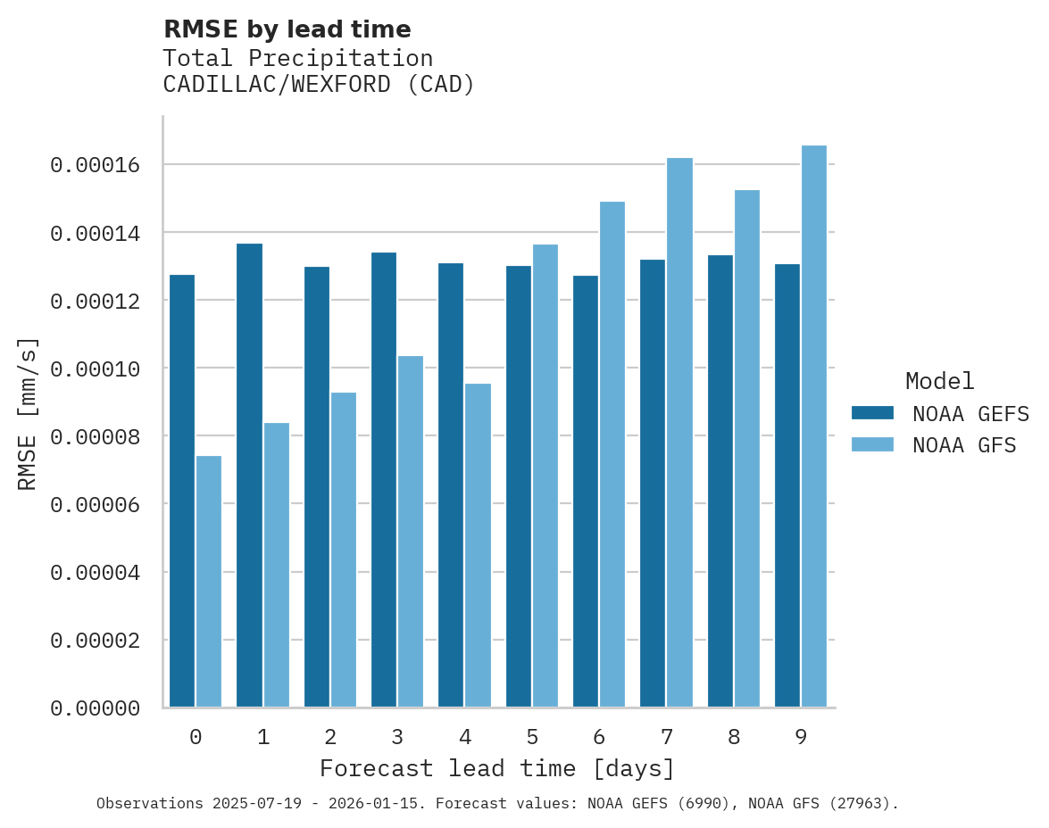 Precipitation RMSE by lead time for CADILLAC/WEXFORD