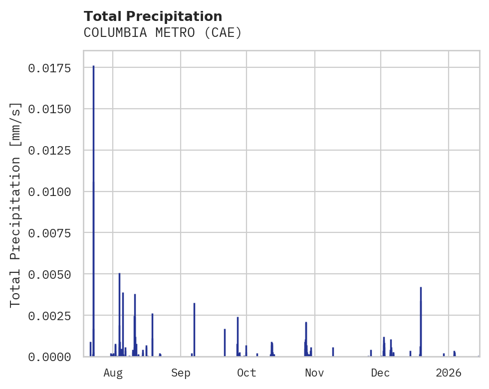 Precipitation obs for COLUMBIA METRO