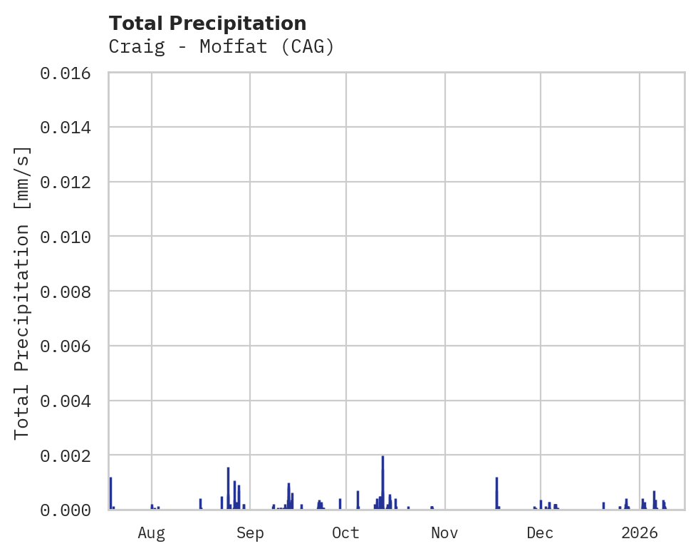 Precipitation obs for Craig - Moffat