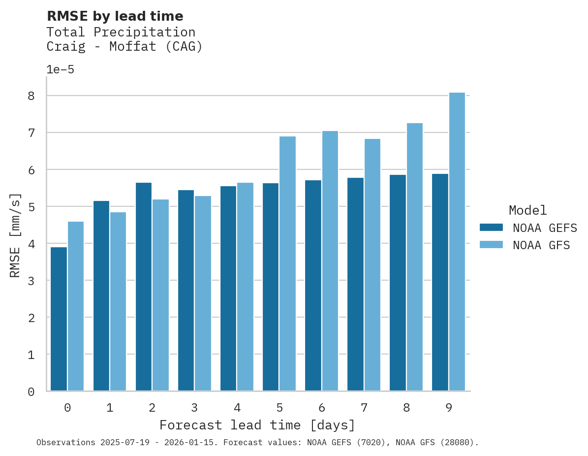 Precipitation RMSE by lead time for Craig - Moffat