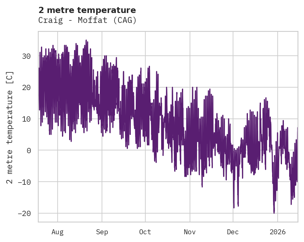 Temperature obs for Craig - Moffat