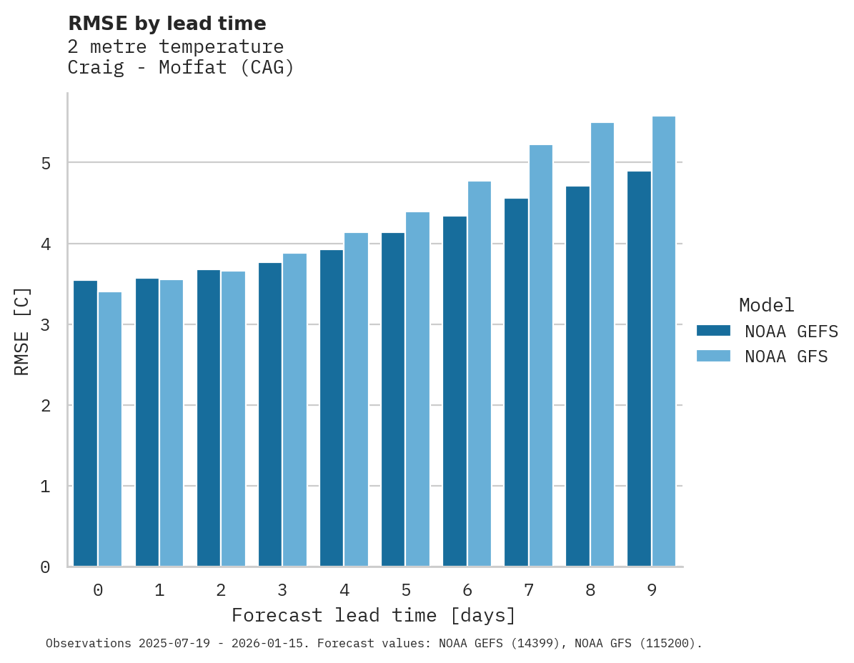 Temperature RMSE by lead time for Craig - Moffat