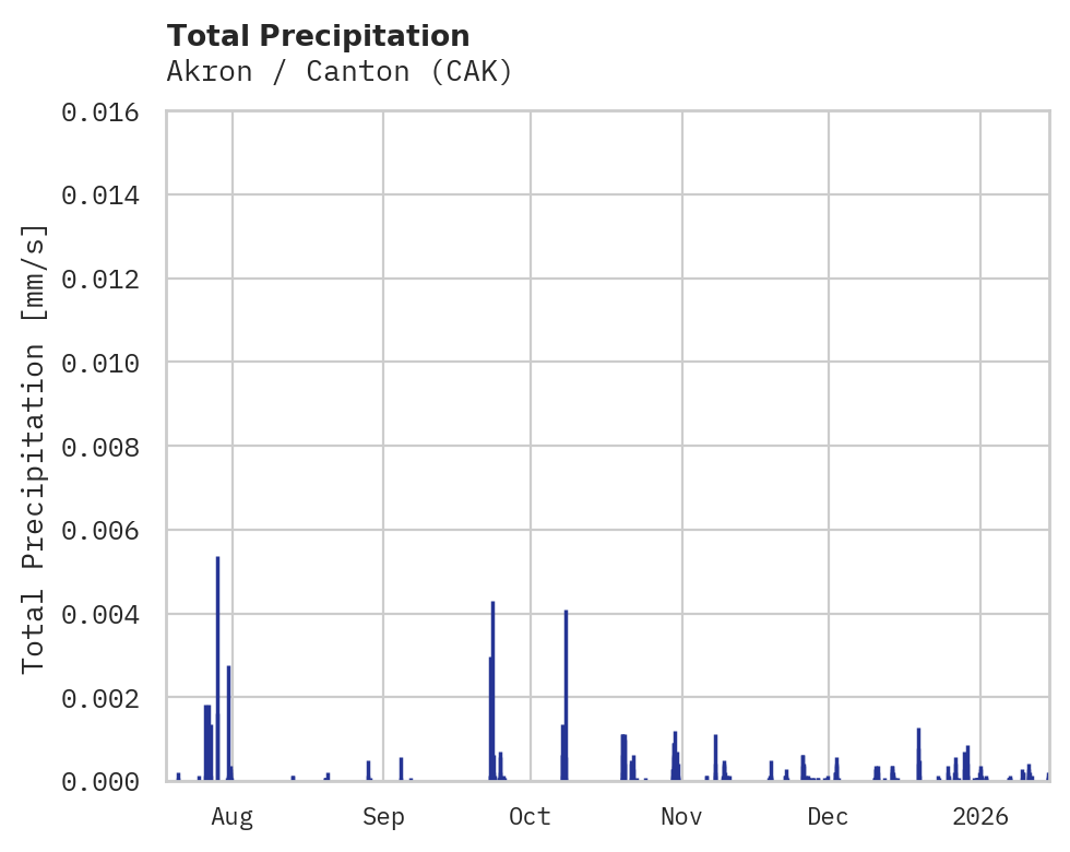 Precipitation obs for Akron / Canton