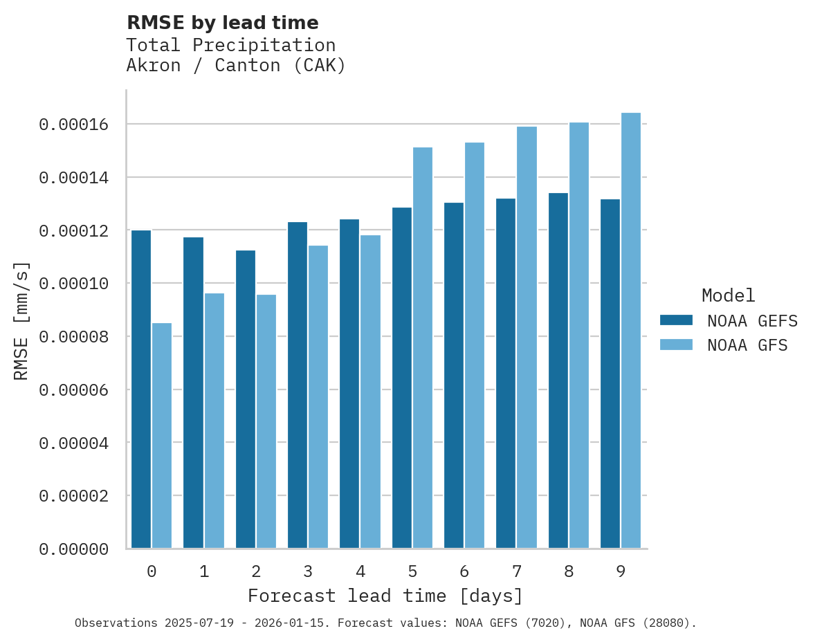 Precipitation RMSE by lead time for Akron / Canton