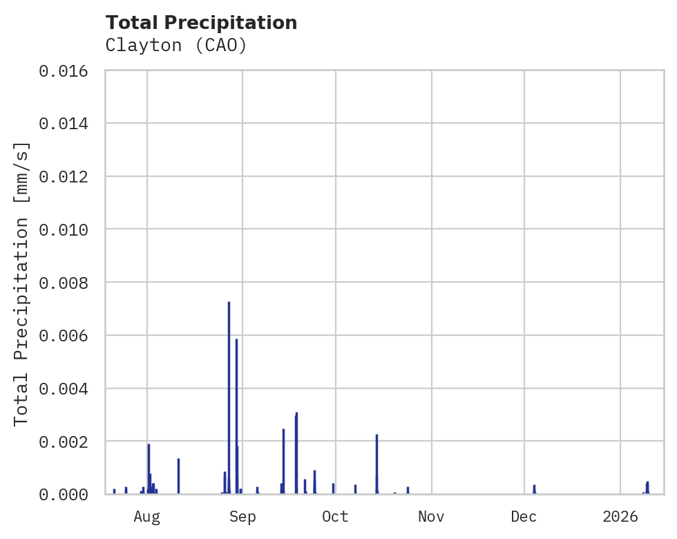 Precipitation obs for Clayton