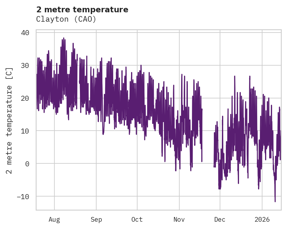 Temperature obs for Clayton
