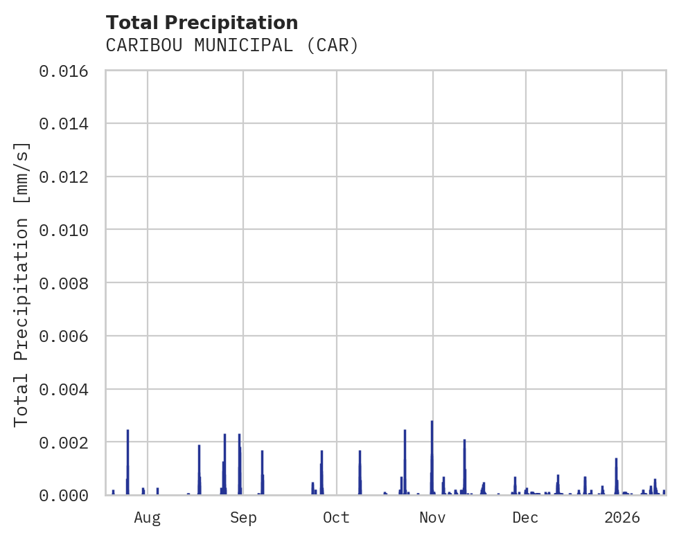 Precipitation obs for CARIBOU MUNICIPAL