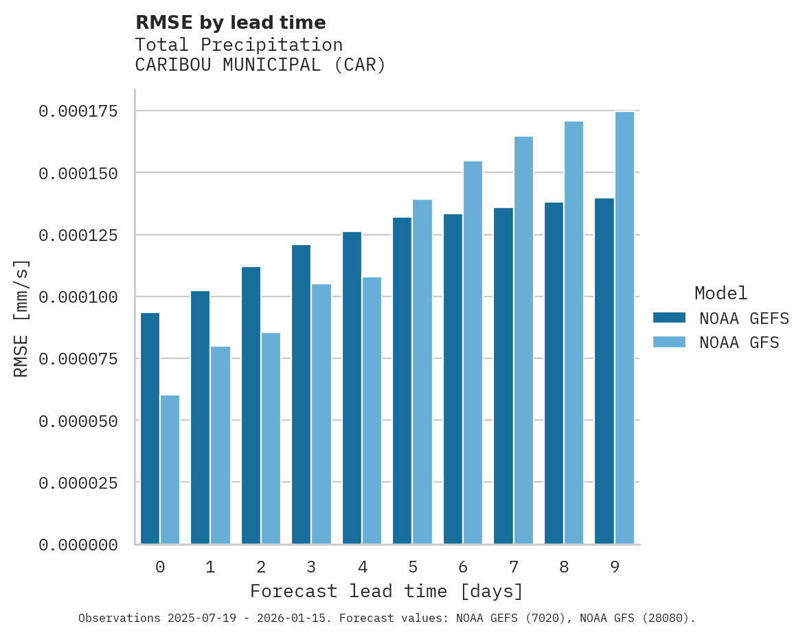 Precipitation RMSE by lead time for CARIBOU MUNICIPAL