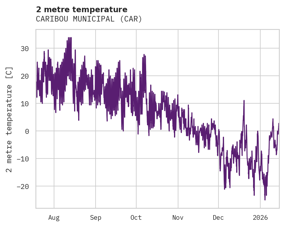 Temperature obs for CARIBOU MUNICIPAL