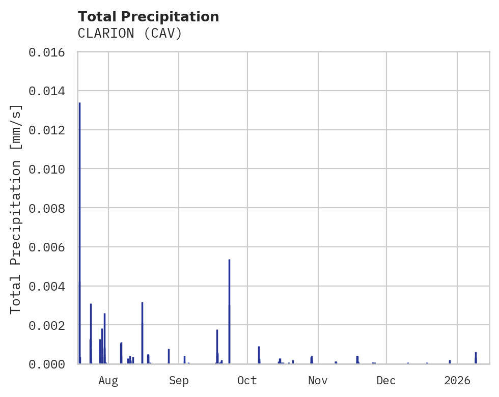 Precipitation obs for CLARION