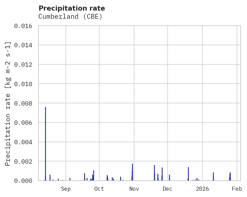 Precipitation obs for Cumberland