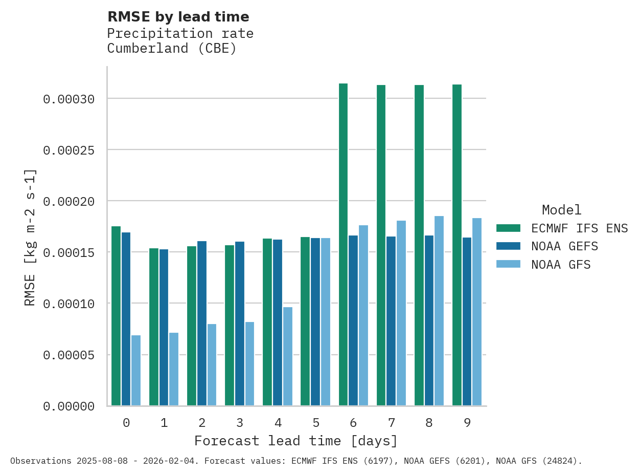 Precipitation RMSE by lead time for Cumberland