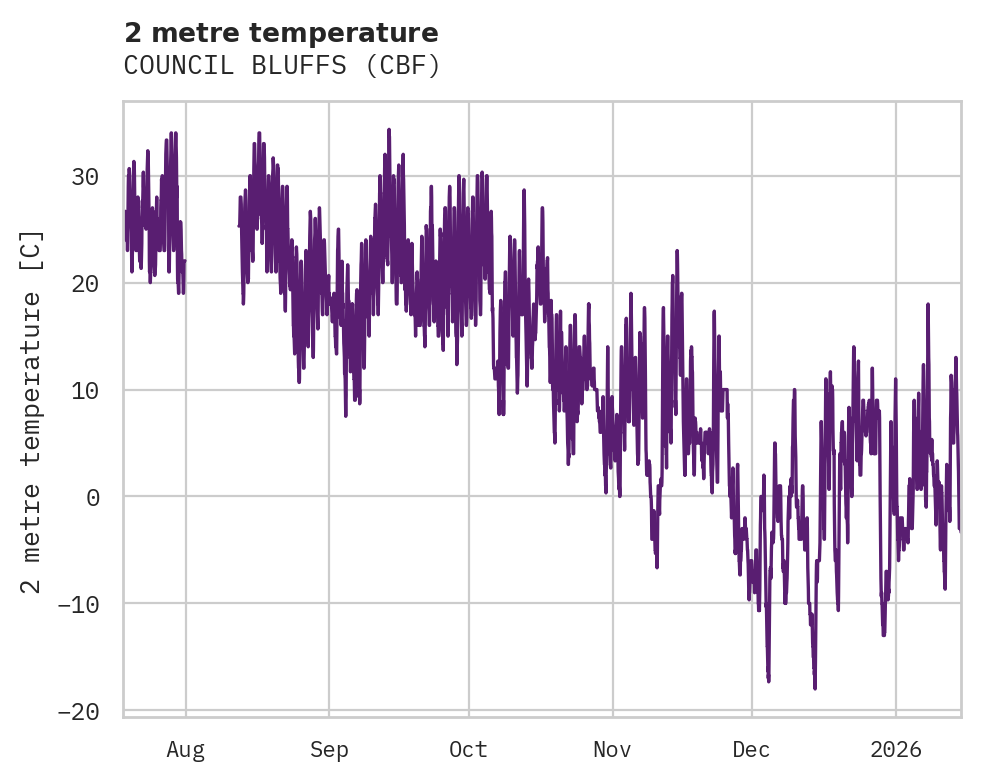 Temperature obs for COUNCIL BLUFFS