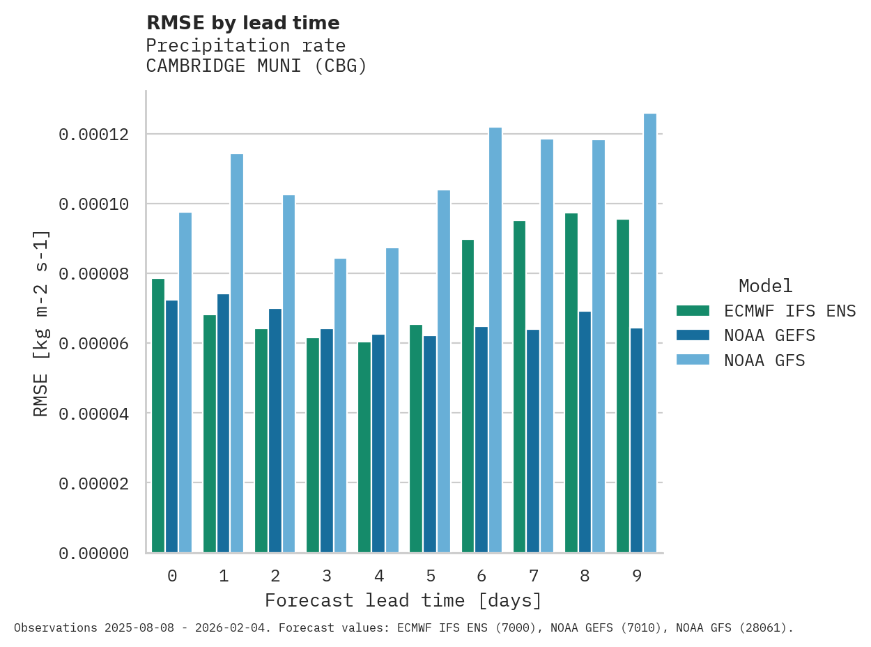 Precipitation RMSE by lead time for CAMBRIDGE MUNI