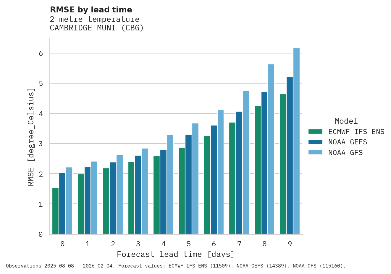 Temperature RMSE by lead time for CAMBRIDGE MUNI