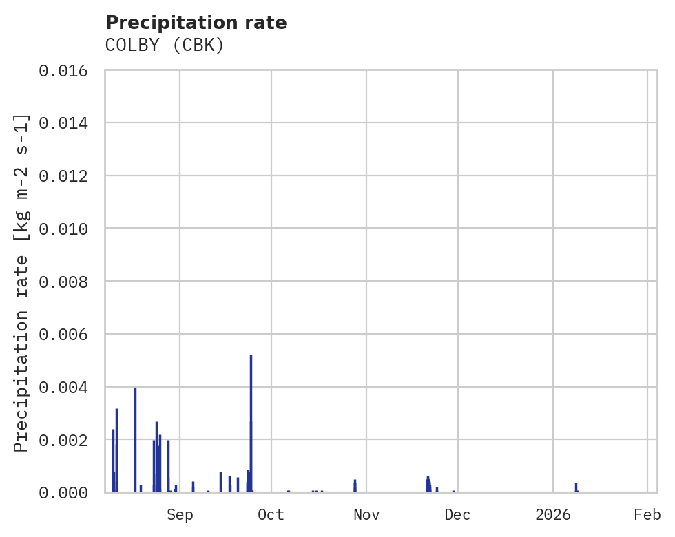 Precipitation obs for COLBY