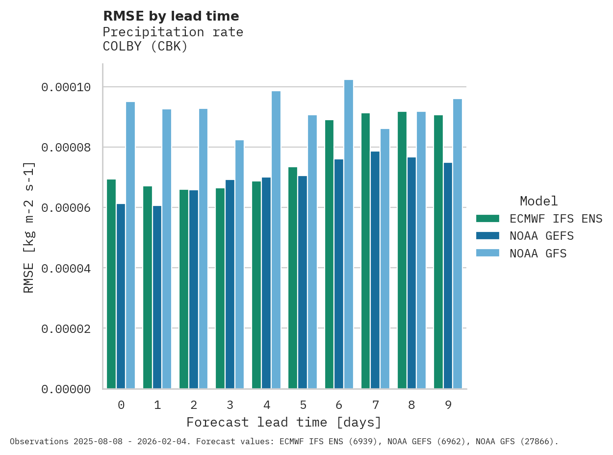 Precipitation RMSE by lead time for COLBY